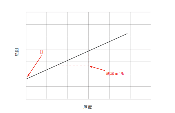 導熱材料熱阻與厚度關系圖