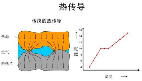 導熱材料熱傳導原理圖