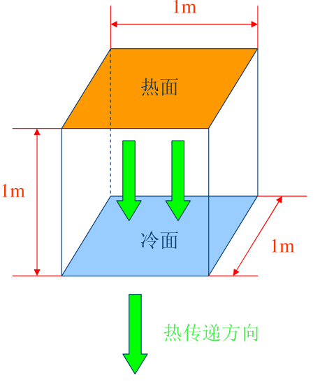 熱傳遞示意圖-傅立葉定律