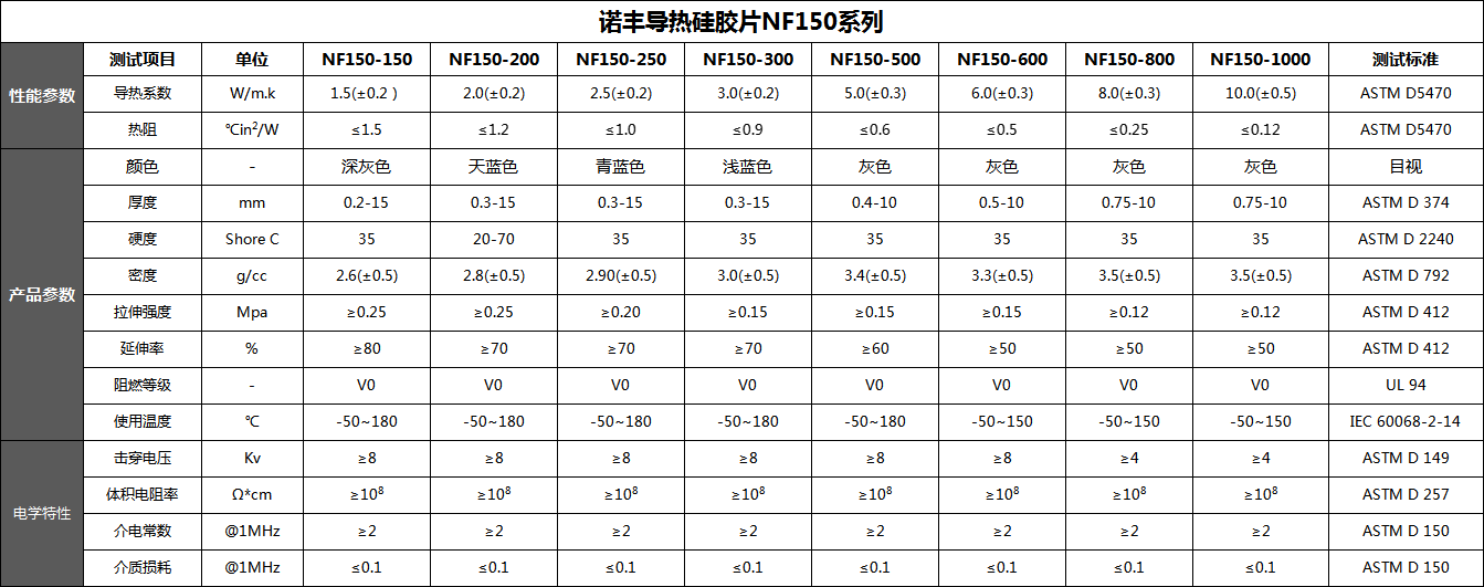 導熱硅膠片系數(shù)、規(guī)格、厚度、溫度、密度、硬度-諾豐導熱