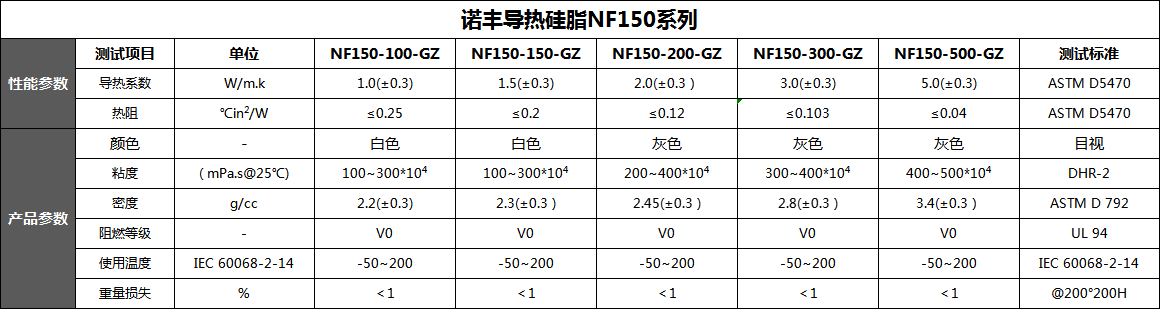 導熱硅脂導熱系數(shù)、熱阻、顏色、規(guī)格、密度-諾豐導熱